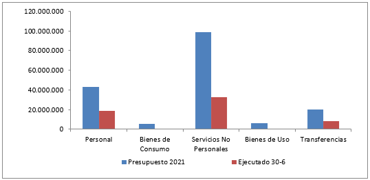 2021 6 grafico egresos