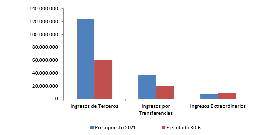 2021 6 grafico ingreso