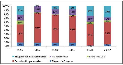 2021 Gráfico 2 Egresos 2016 2019