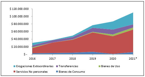 2021 Gráfico 3 Egresos 2016 2019