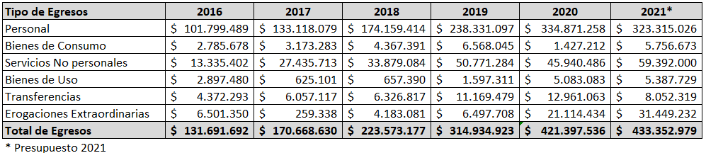 2021 Tabla Egresos Histórica CP