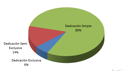 2021 Grafico dedicacion docente