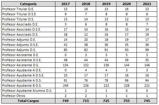 2021 Gráfico Docentes