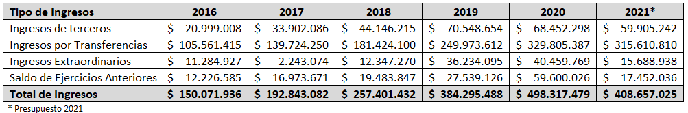 2021 Tabla Ingresos Histórica SP